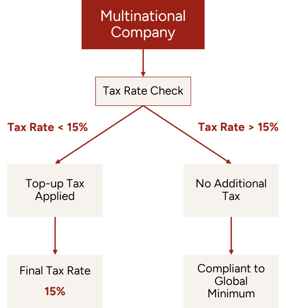 Global Tax Rate